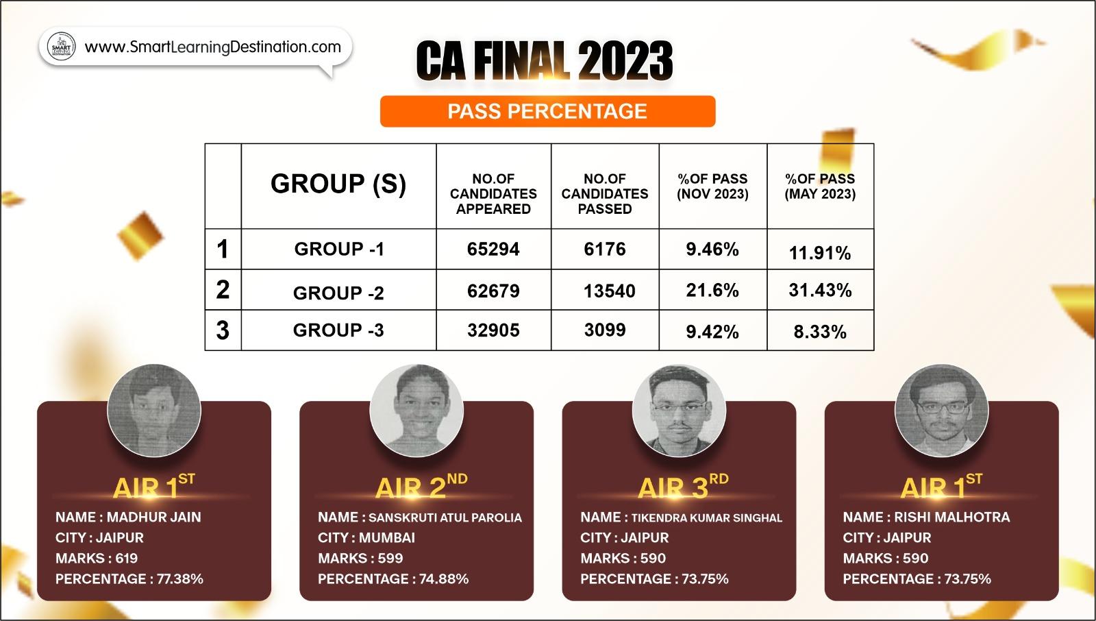 CA Final Toppers Nov 2023 Marksheet, Merit List With Photos