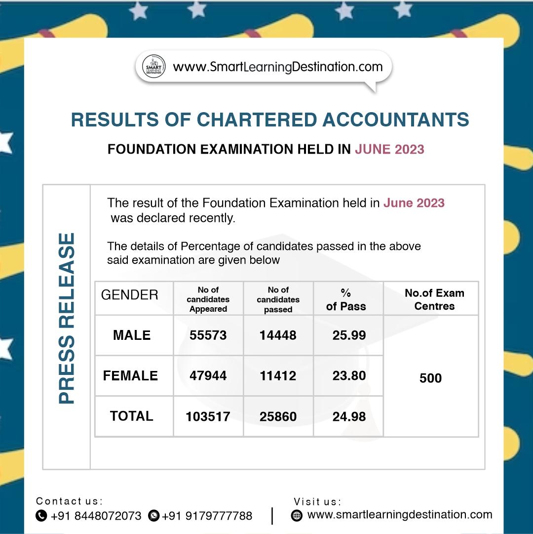 ICAI CA Foundation Result June 2023