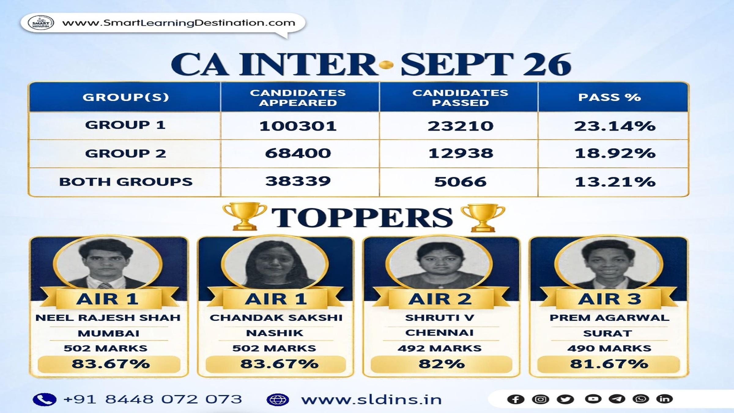 ICAI CA Inter Result September 2026 OUT: Check Result, Toppers & Merit List Marks