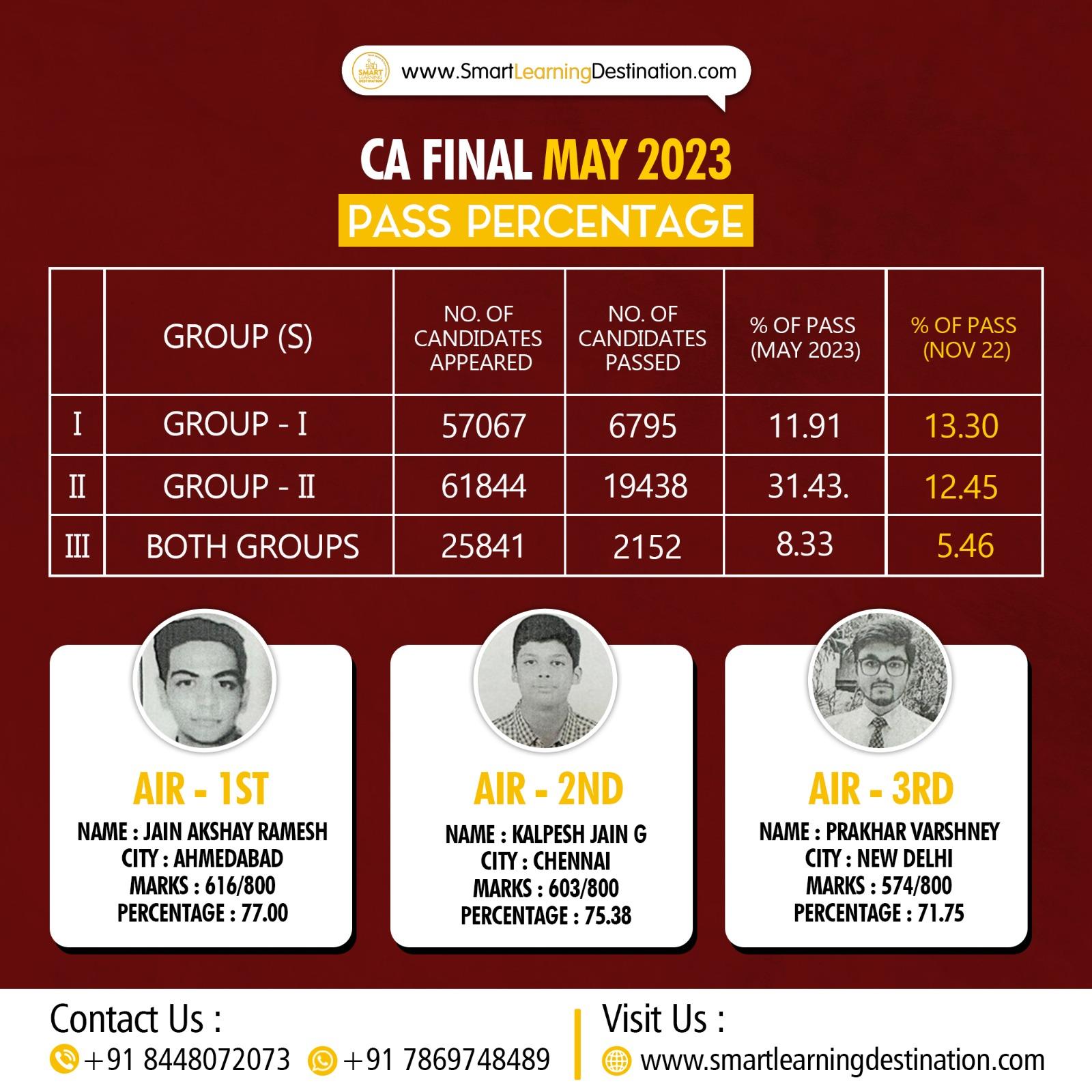 CA FInal Result Topper Of May 2023