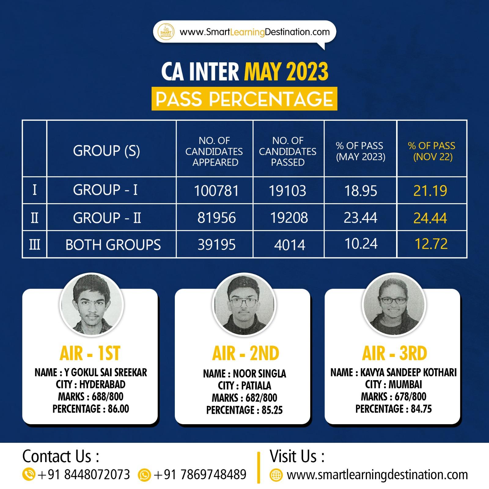 CA Inter Result Topper Of May 2023