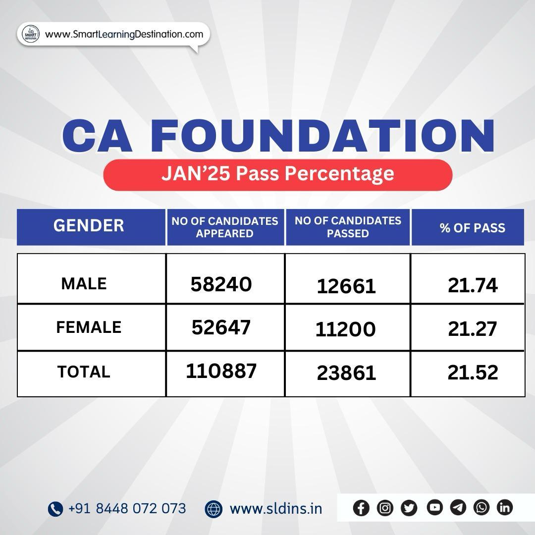 CA Foundation Jan 2025 Results