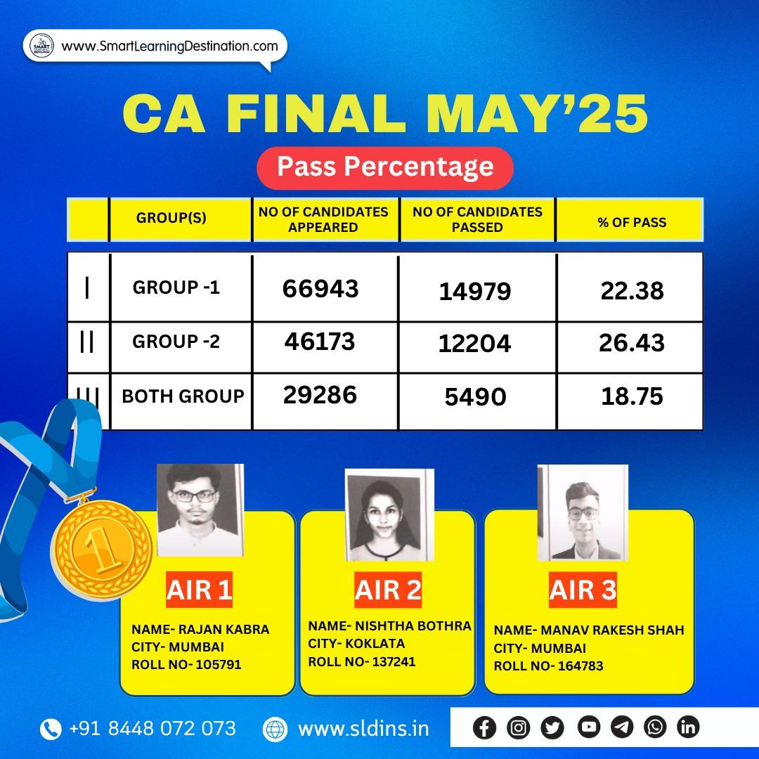 CA Final May 2025 result,