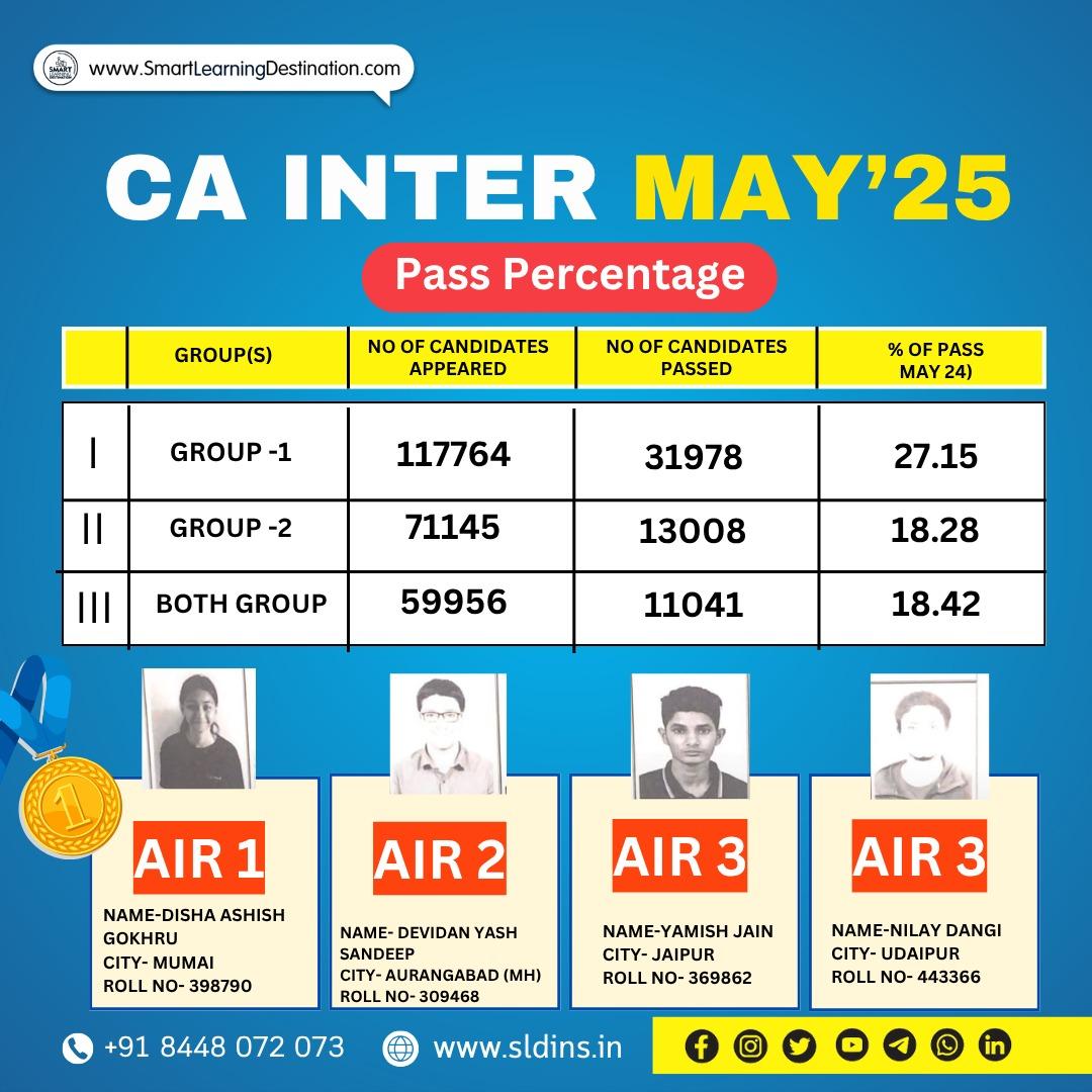 CA Inter May 2025 Result
