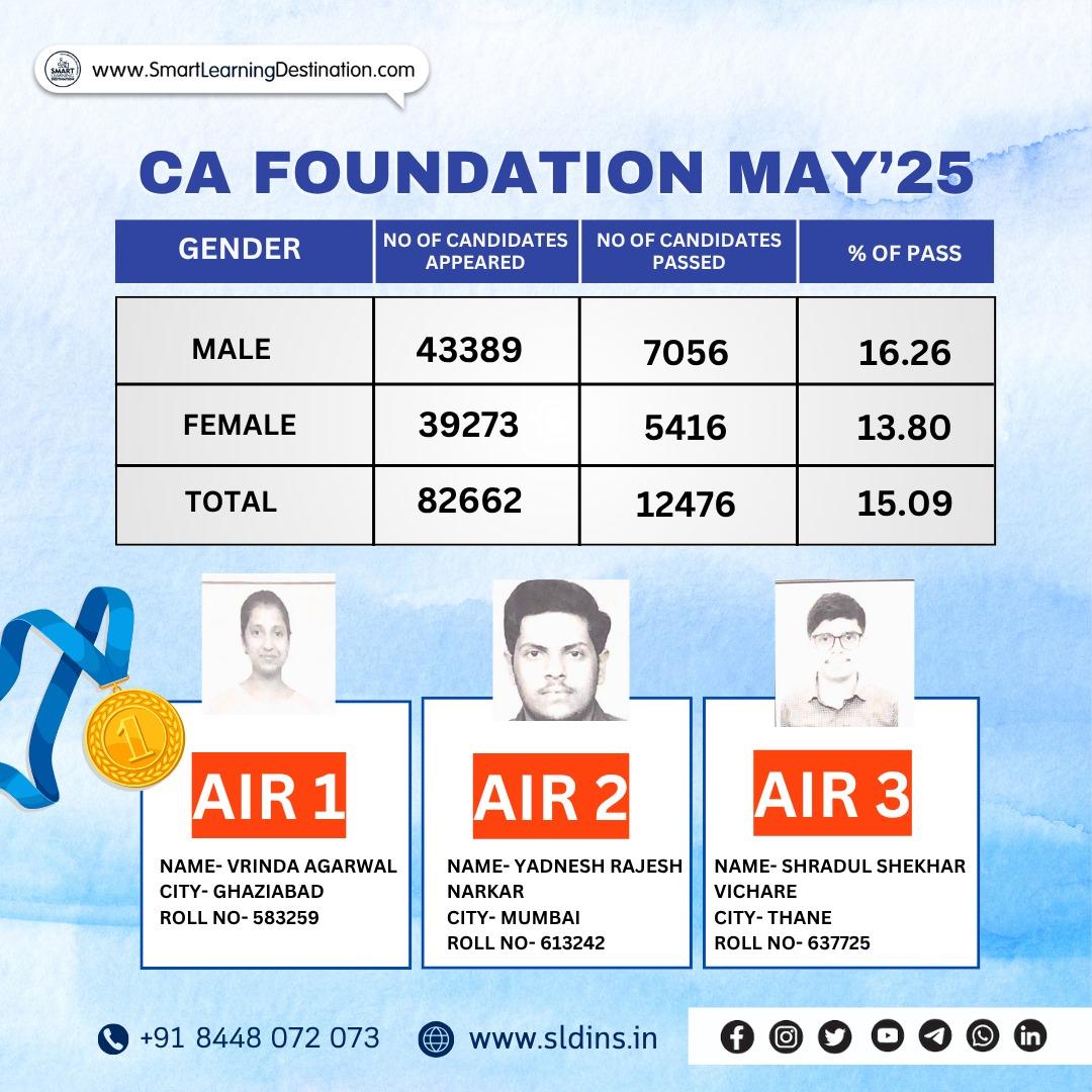 CA Foundation May 2025 Result Declared – Check Pass Percentage, Toppers, and Stats