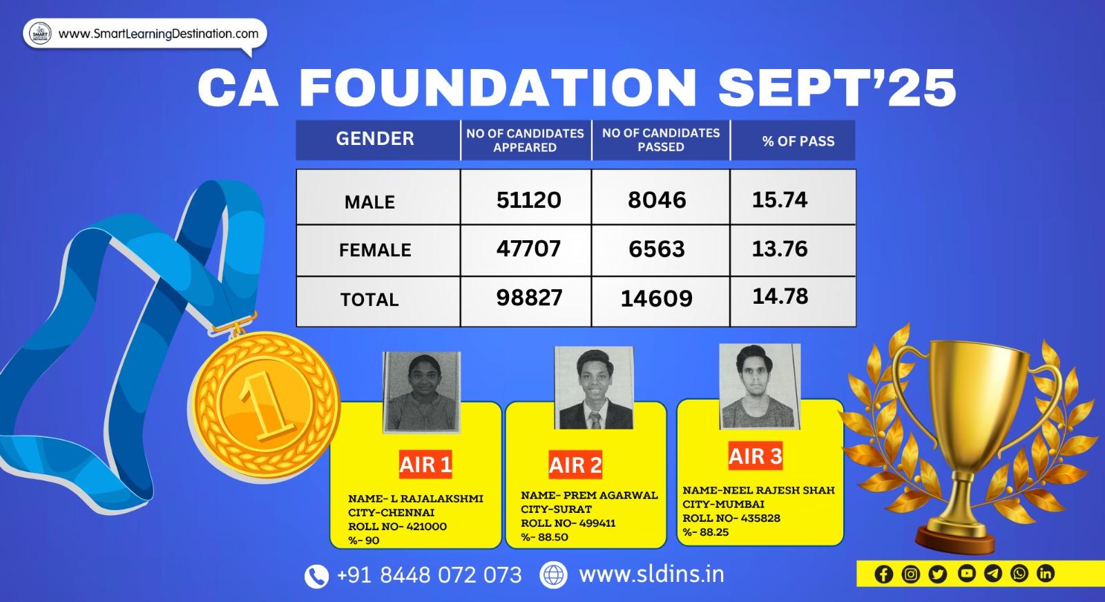 CA Foundation Result September 2025