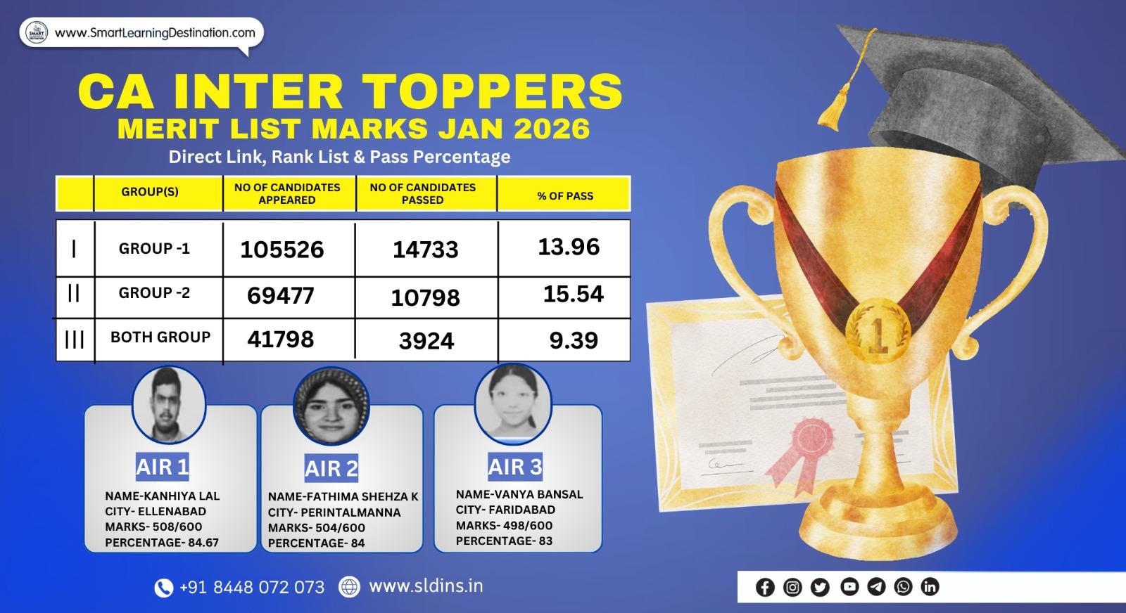 CA Inter Toppers Merit List Marks Jan 2026 – Direct Link, Rank List & Pass Percentage