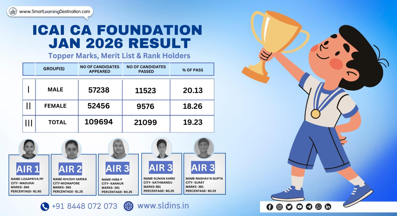 ICAI CA Foundation Jan 2026 Result: Topper Marks, Merit List & Rank Holders