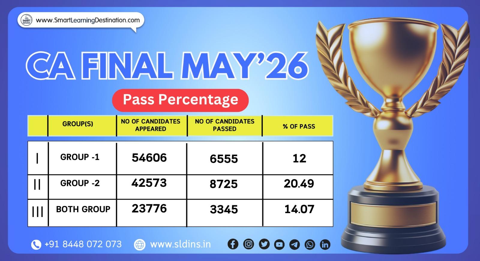 CA Final May 2026 Result Announced