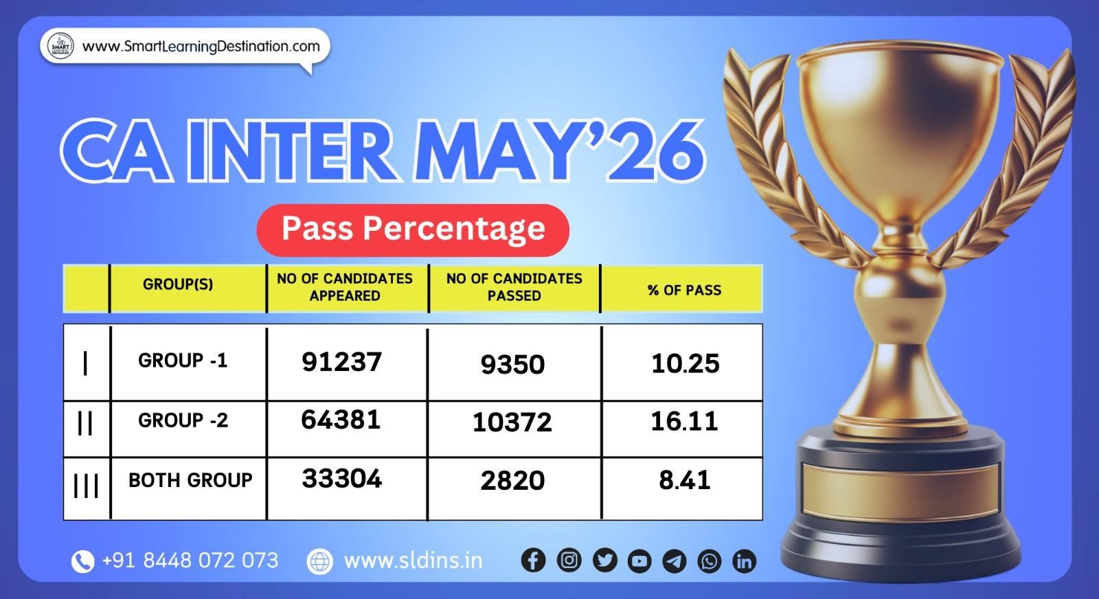 CA Inter May 2026 Result Announced